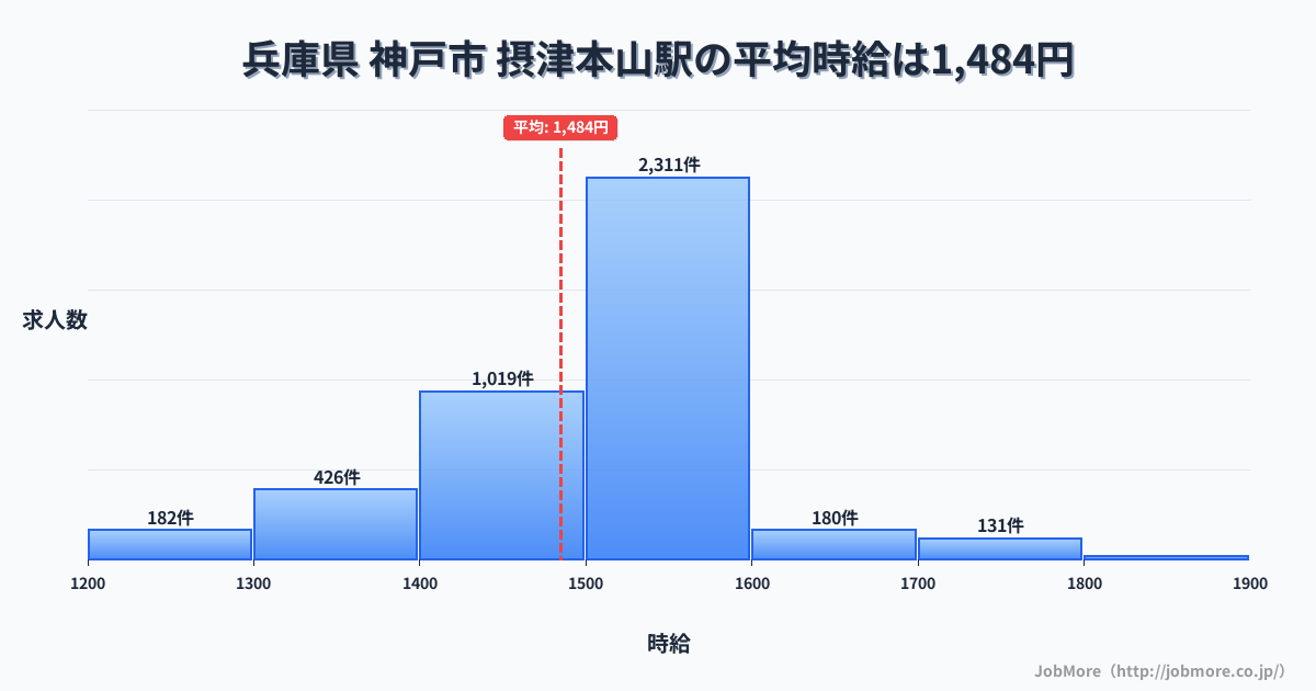 兵庫県神戸市摂津本山駅周辺の平均時給は1,434円です。中央値は1,350円、最頻値は1,100円〜1,200円です。