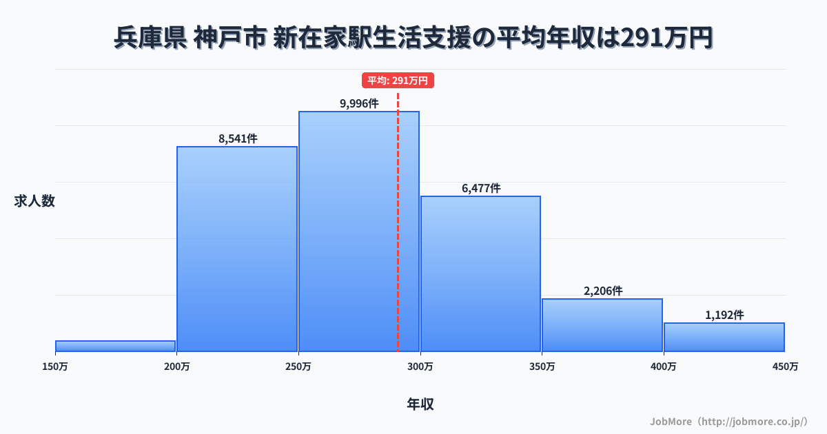 兵庫県神戸市新在家駅周辺の生活支援の平均年収は290万円です。中央値は276万円、最頻値は250万円〜300万円です。