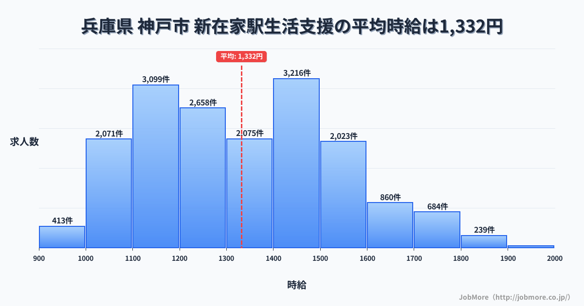 兵庫県神戸市新在家駅周辺の生活支援の平均時給は1,332円です。中央値は1,301円、最頻値は1,400円〜1,500円です。