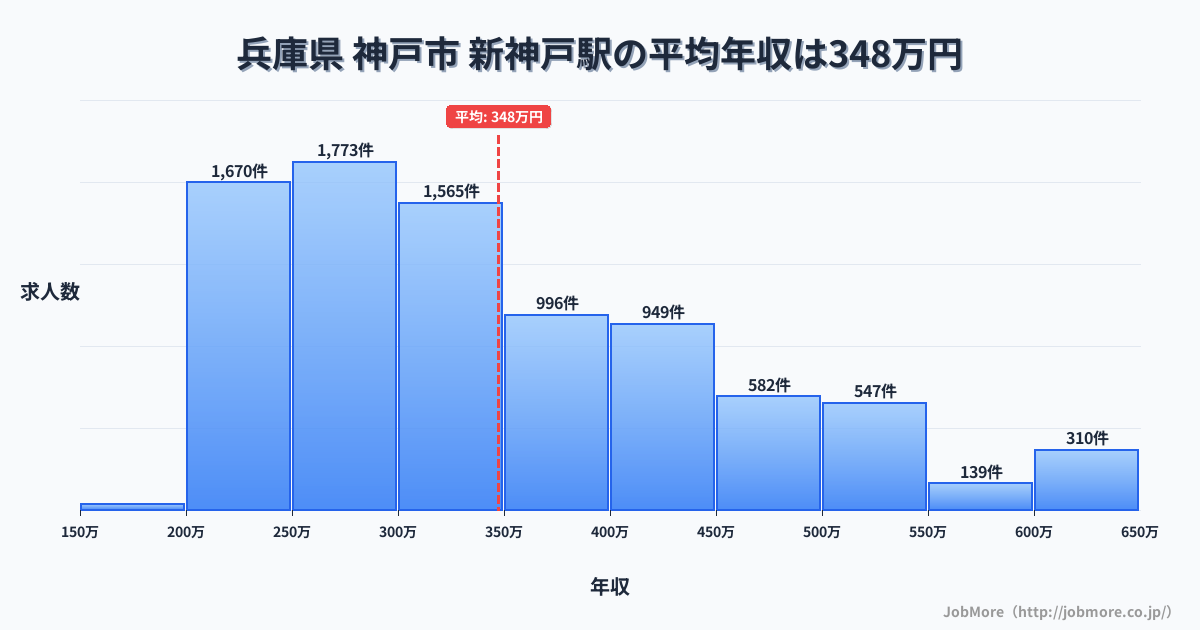 兵庫県神戸市新神戸駅周辺の平均年収は372万円です。中央値は338万円、最頻値は300万円〜350万円です。