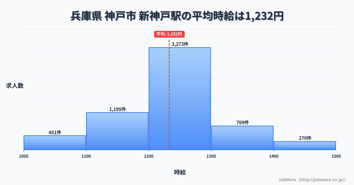 兵庫県神戸市新神戸駅周辺の平均時給は1,425円です。中央値は1,331円、最頻値は1,100円〜1,200円です。