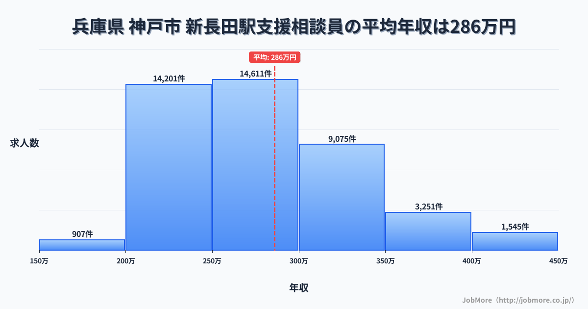 兵庫県神戸市新長田駅周辺の支援相談員の平均年収は286万円です。中央値は272万円、最頻値は250万円〜300万円です。