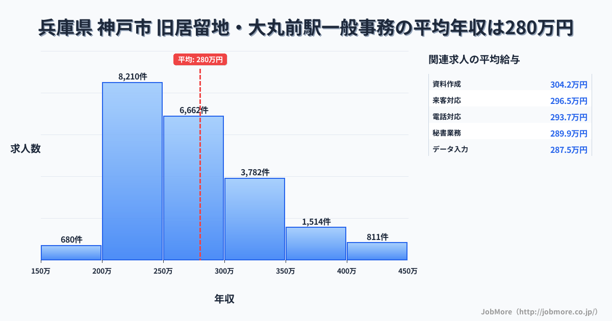 兵庫県神戸市旧居留地・大丸前駅周辺の一般事務の平均年収は280万円です。中央値は263万円、最頻値は200万円〜250万円です。