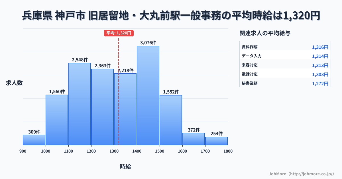 兵庫県神戸市旧居留地・大丸前駅周辺の一般事務の平均時給は1,320円です。中央値は1,300円、最頻値は1,400円〜1,500円です。