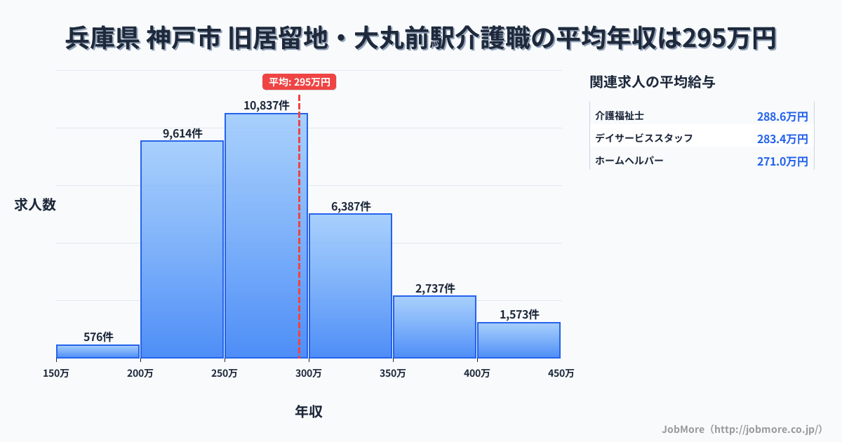 兵庫県神戸市旧居留地・大丸前駅周辺の介護職の平均年収は294万円です。中央値は276万円、最頻値は250万円〜300万円です。