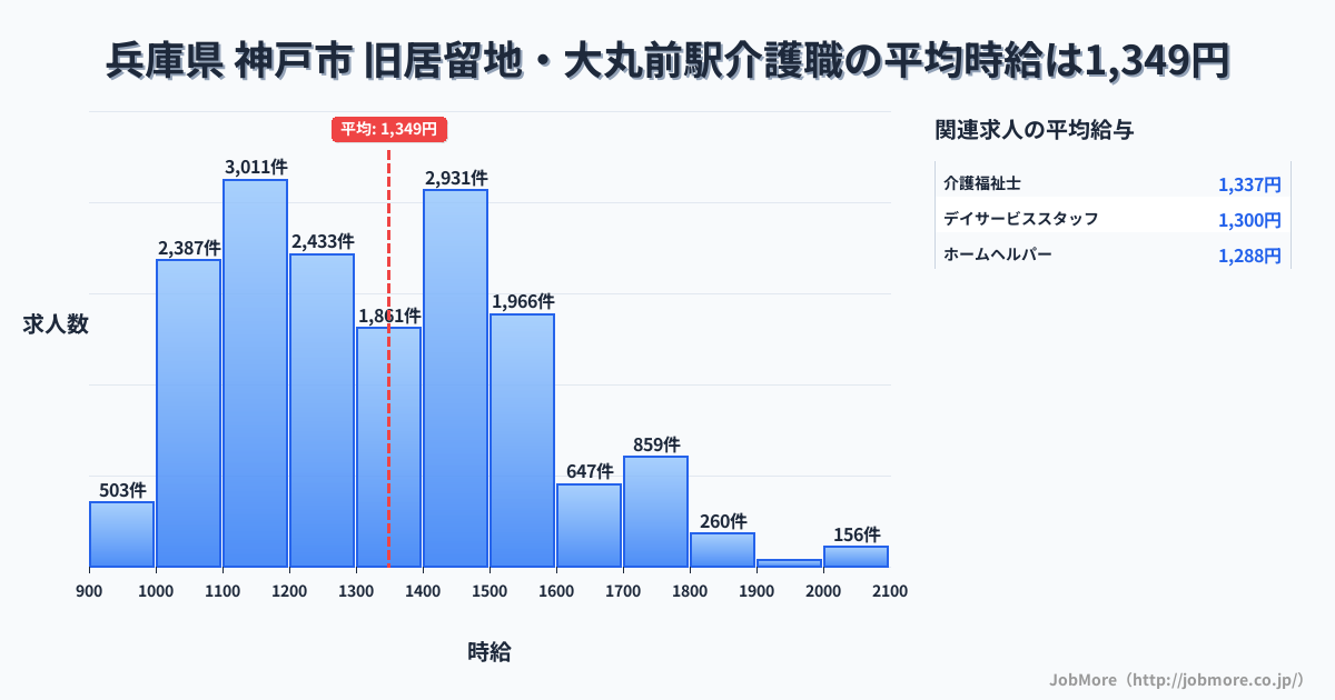 兵庫県神戸市旧居留地・大丸前駅周辺の介護職の平均時給は1,349円です。中央値は1,301円、最頻値は1,100円〜1,200円です。