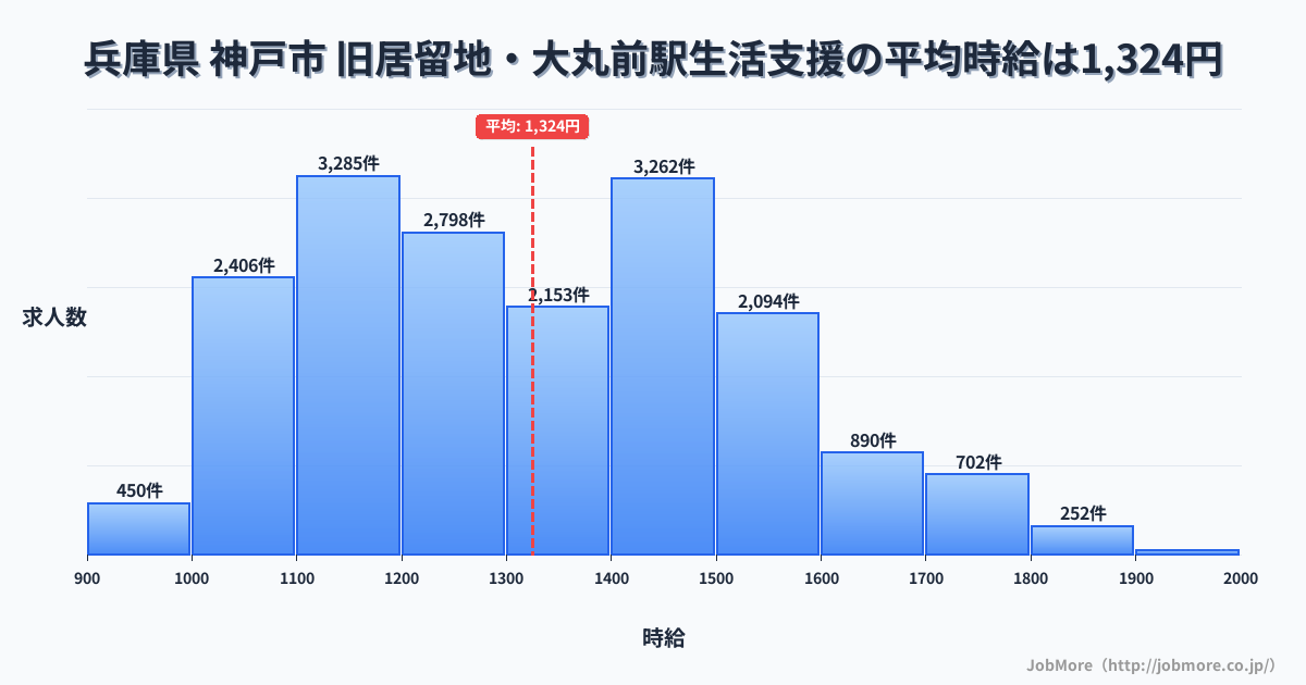 兵庫県神戸市旧居留地・大丸前駅周辺の生活支援の平均時給は1,324円です。中央値は1,300円、最頻値は1,100円〜1,200円です。