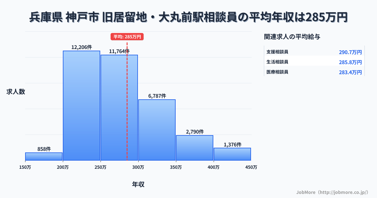 兵庫県神戸市旧居留地・大丸前駅周辺の相談員の平均年収は285万円です。中央値は269万円、最頻値は200万円〜250万円です。