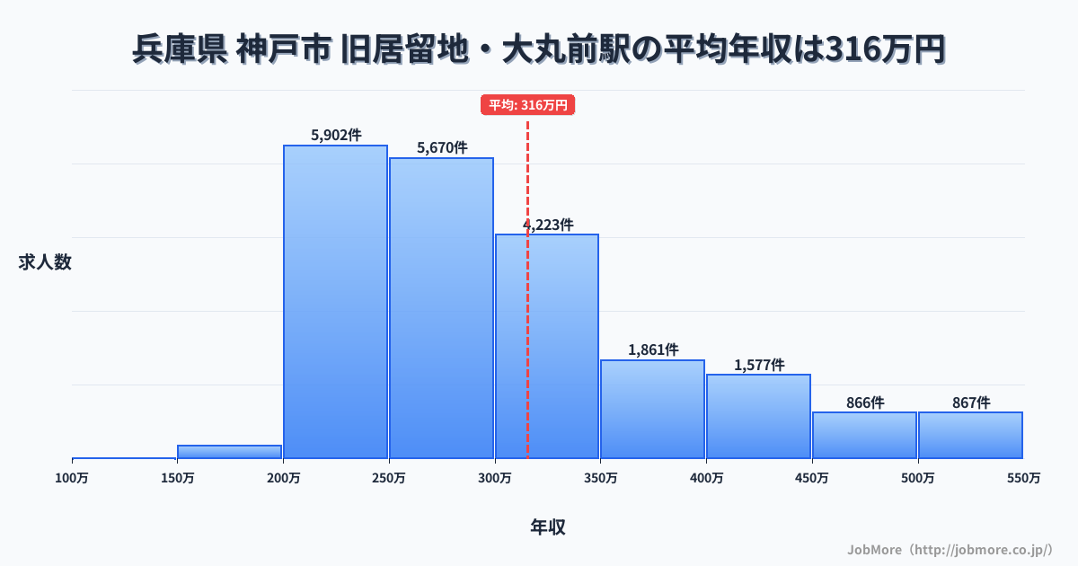 兵庫県神戸市旧居留地・大丸前駅周辺の平均年収は382万円です。中央値は344万円、最頻値は300万円〜350万円です。