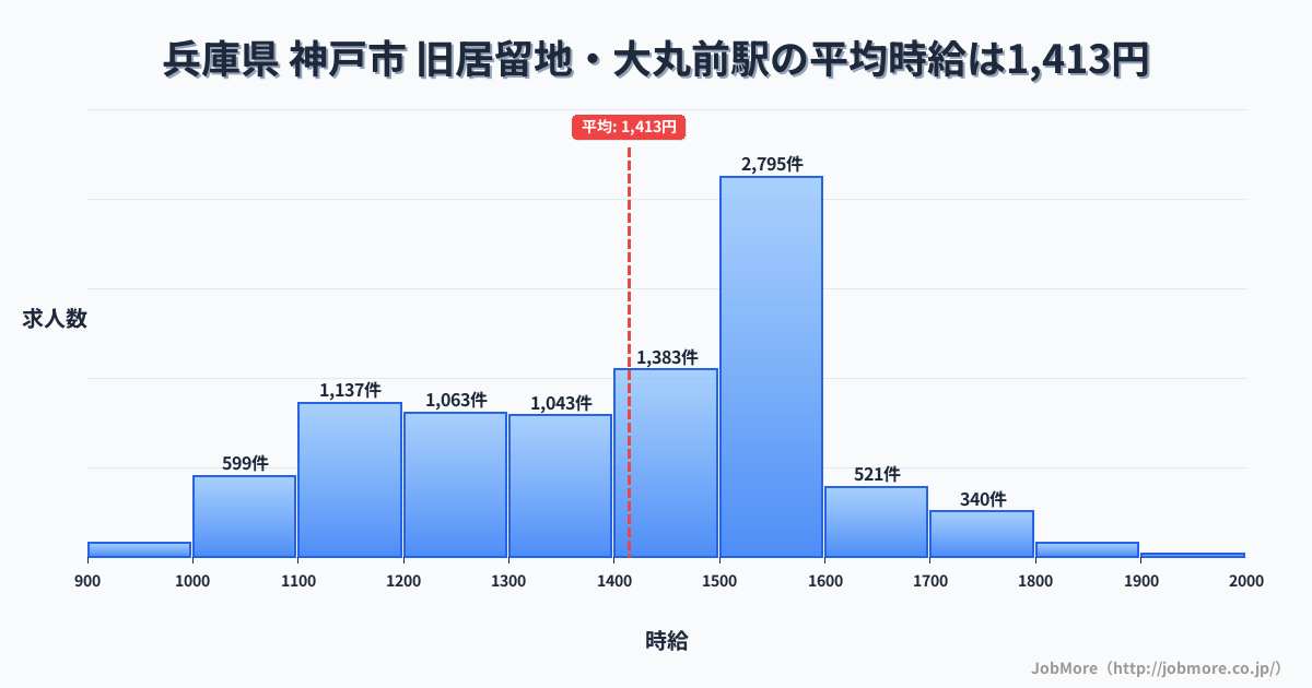 兵庫県神戸市旧居留地・大丸前駅周辺の平均時給は1,418円です。中央値は1,303円、最頻値は1,100円〜1,200円です。