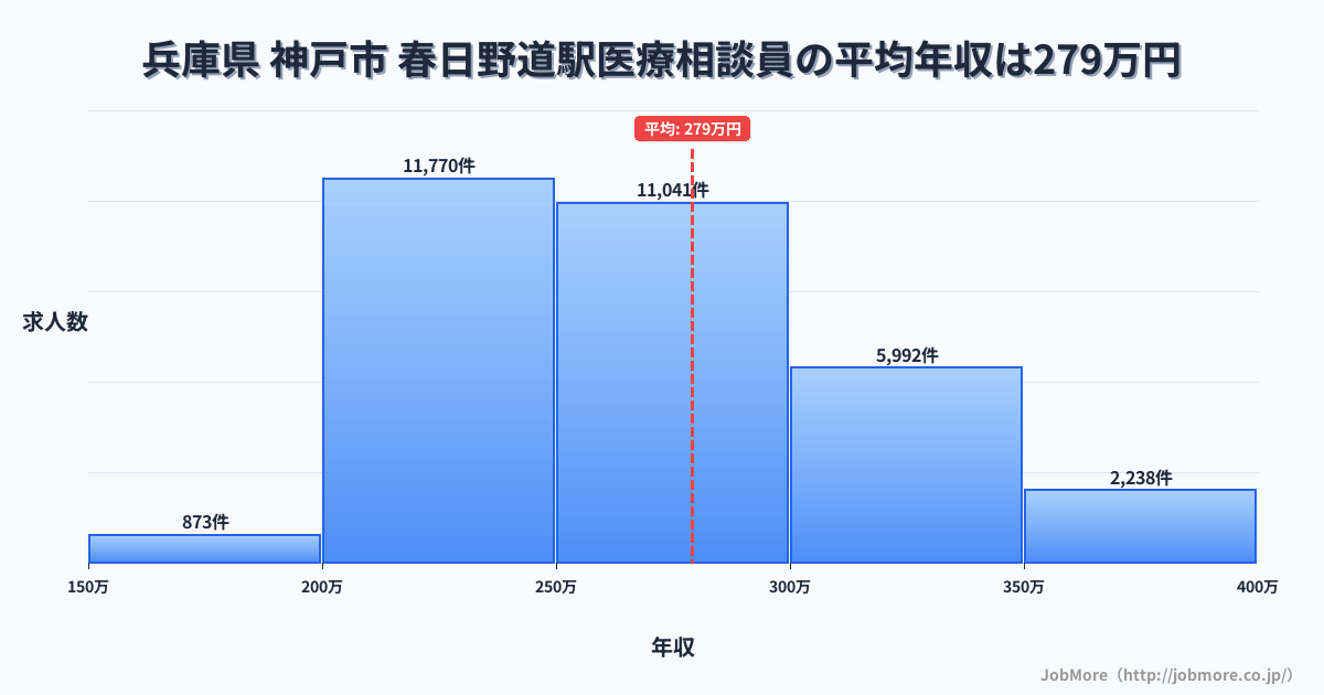 兵庫県神戸市春日野道駅周辺の医療相談員の平均年収は279万円です。中央値は264万円、最頻値は200万円〜250万円です。