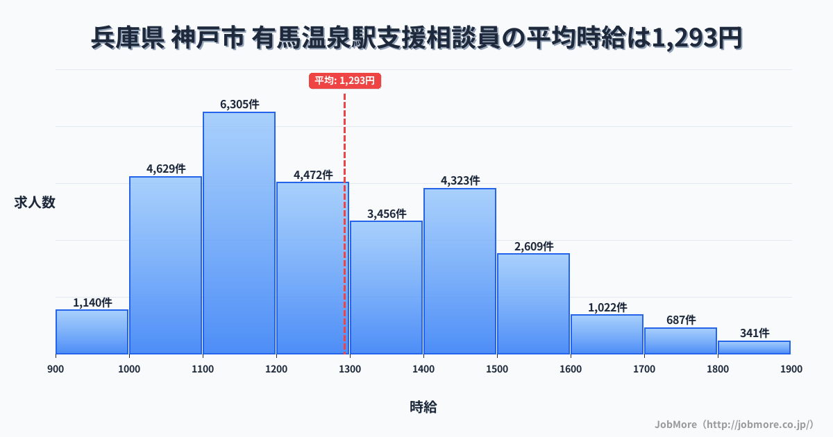 兵庫県神戸市有馬温泉駅周辺の支援相談員の平均時給は1,293円です。中央値は1,228円、最頻値は1,100円〜1,200円です。