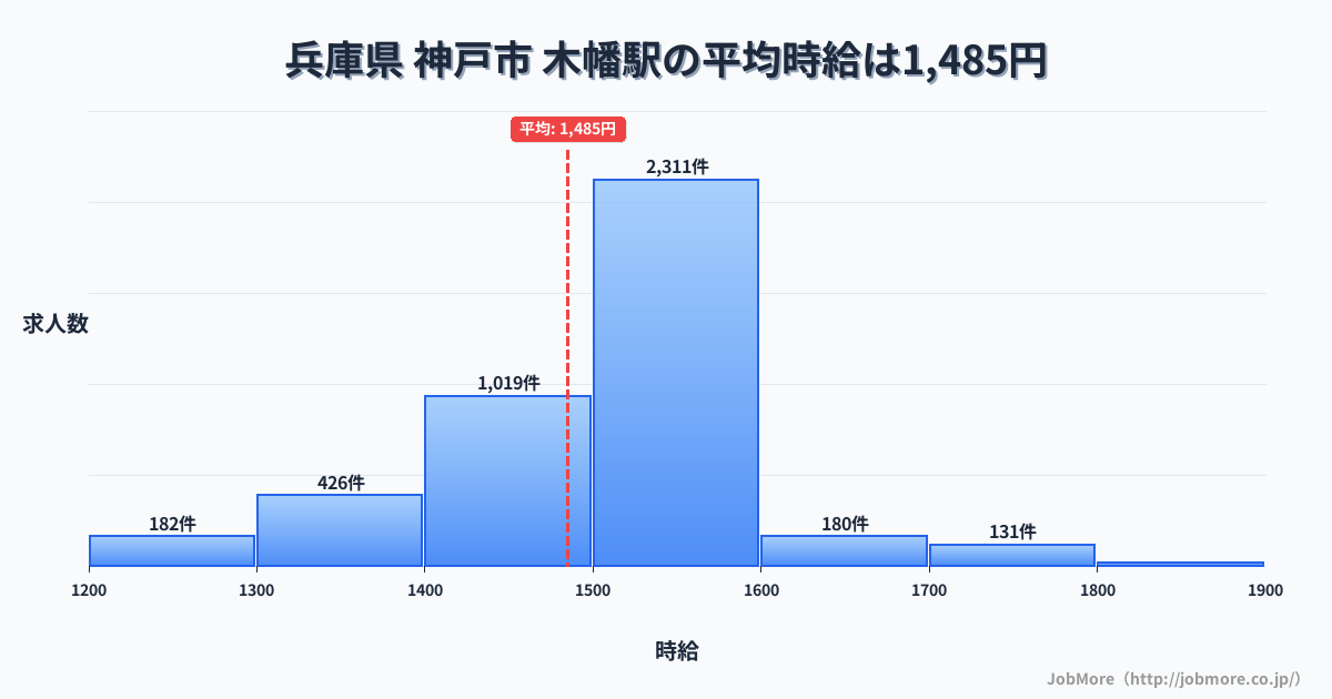 兵庫県神戸市木幡駅周辺の平均時給は1,434円です。中央値は1,350円、最頻値は1,100円〜1,200円です。