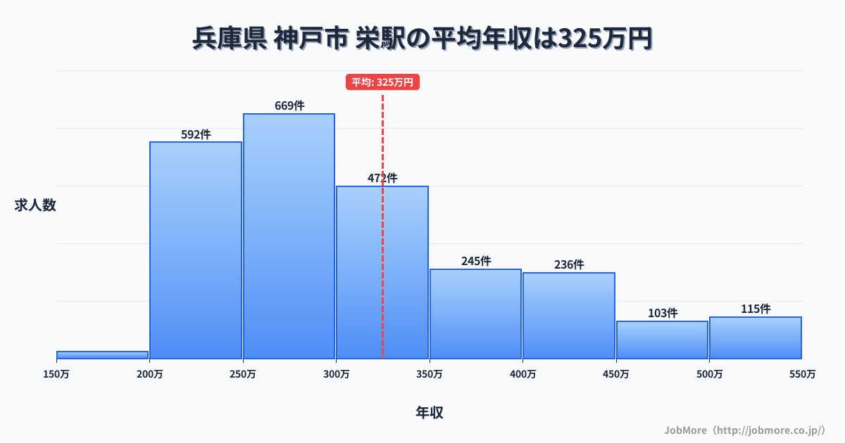 兵庫県神戸市栄駅周辺の平均年収は398万円です。中央値は357万円、最頻値は300万円〜350万円です。