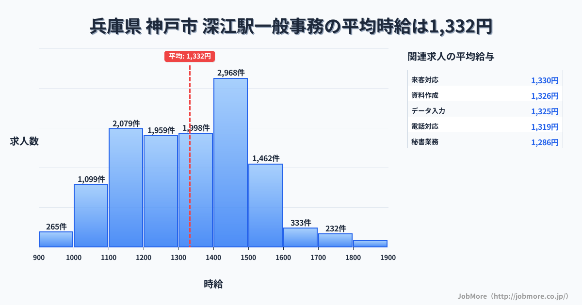 長崎県南島原市深江駅周辺の一般事務の平均時給は1,332円です。中央値は1,315円、最頻値は1,400円〜1,500円です。