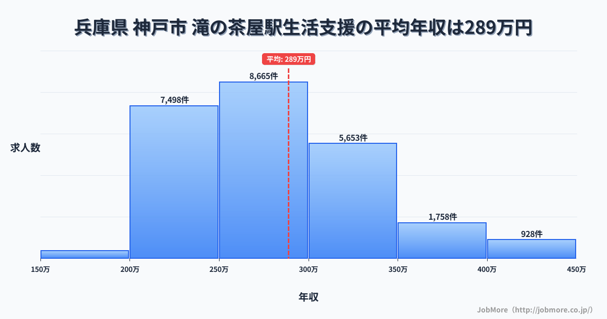 兵庫県神戸市滝の茶屋駅周辺の生活支援の平均年収は288万円です。中央値は275万円、最頻値は250万円〜300万円です。