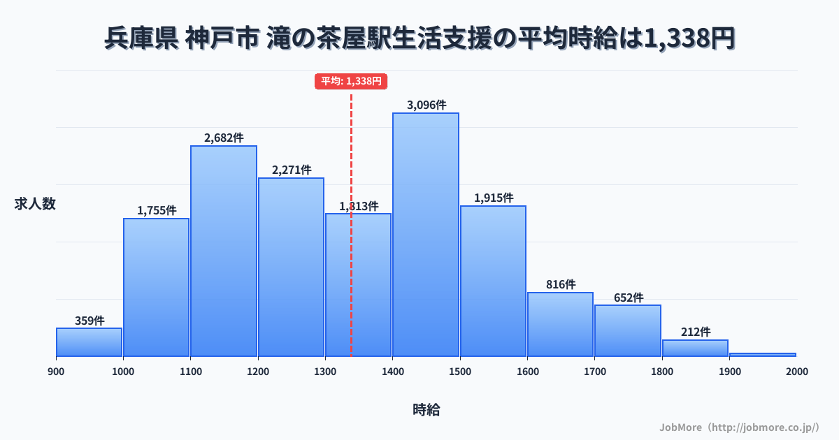 兵庫県神戸市滝の茶屋駅周辺の生活支援の平均時給は1,338円です。中央値は1,321円、最頻値は1,400円〜1,500円です。
