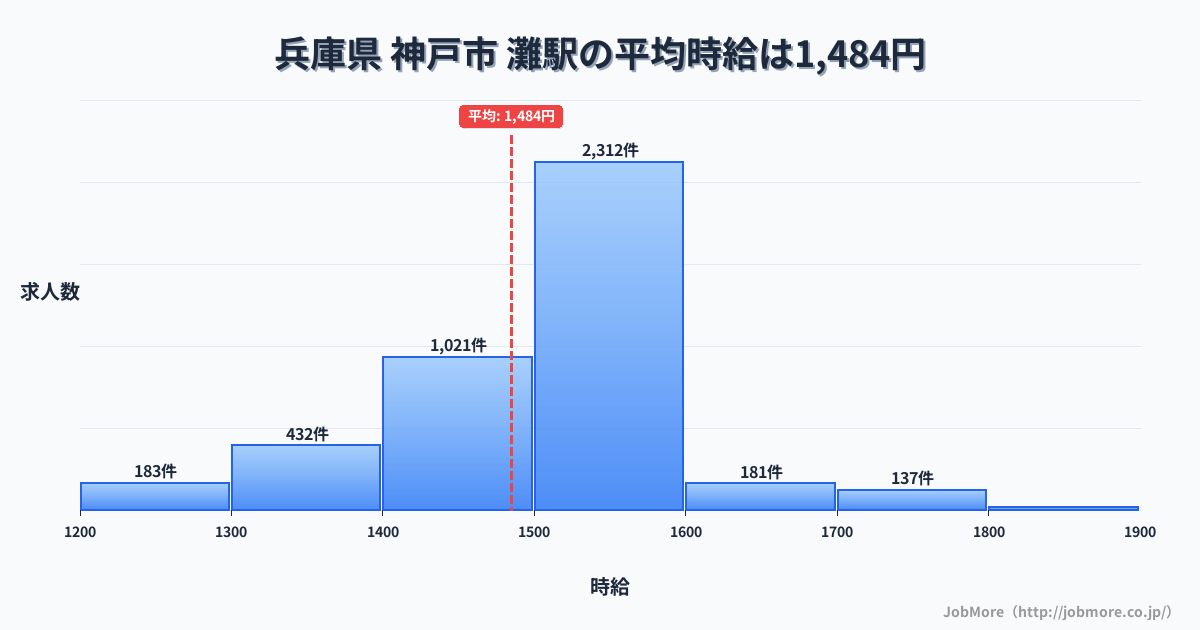 兵庫県神戸市灘駅周辺の平均時給は1,434円です。中央値は1,350円、最頻値は1,100円〜1,200円です。