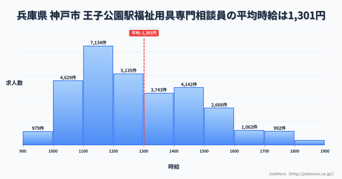 兵庫県神戸市王子公園駅周辺の福祉用具専門相談員の平均時給は1,301円です。中央値は1,228円、最頻値は1,100円〜1,200円です。