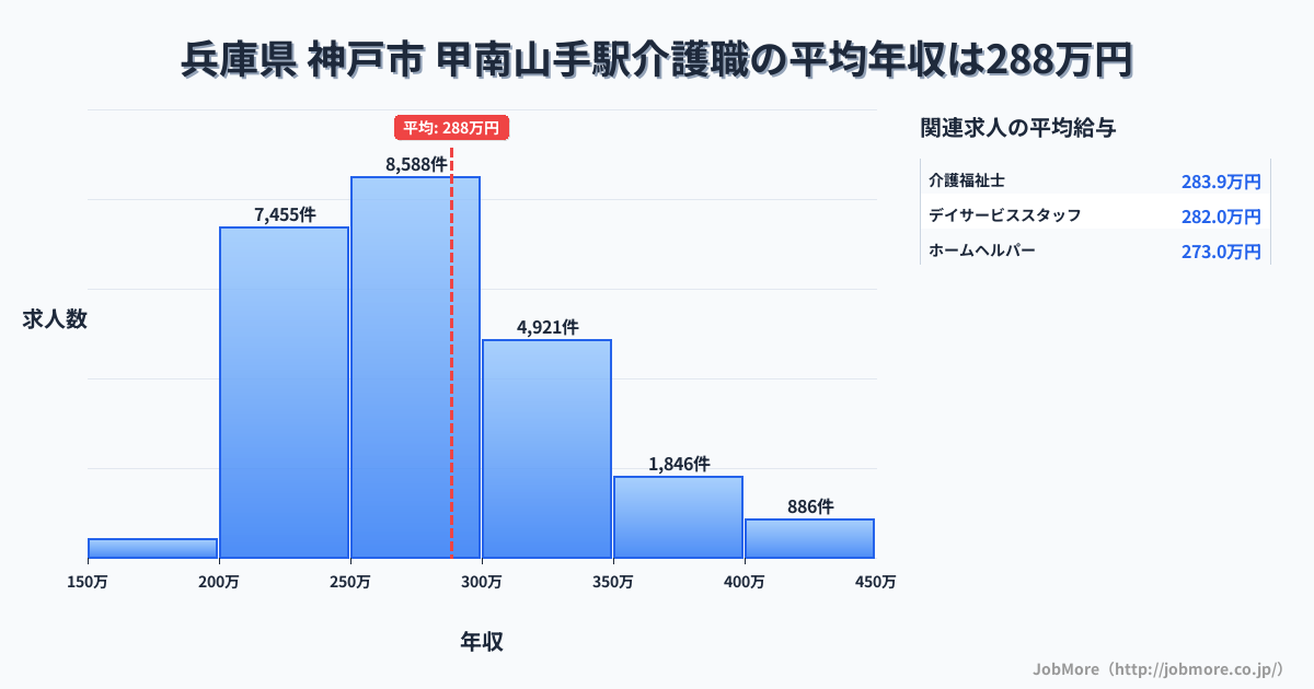 兵庫県神戸市甲南山手駅周辺の介護職の平均年収は288万円です。中央値は275万円、最頻値は250万円〜300万円です。