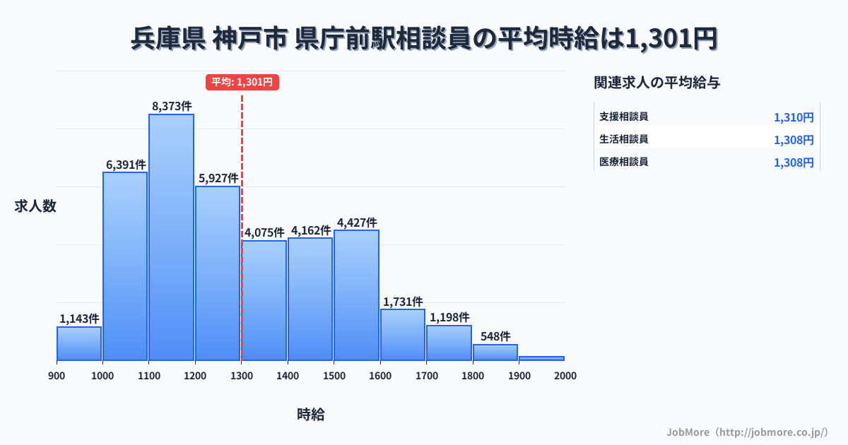千葉県千葉市県庁前駅周辺の相談員の平均時給は1,301円です。中央値は1,225円、最頻値は1,100円〜1,200円です。