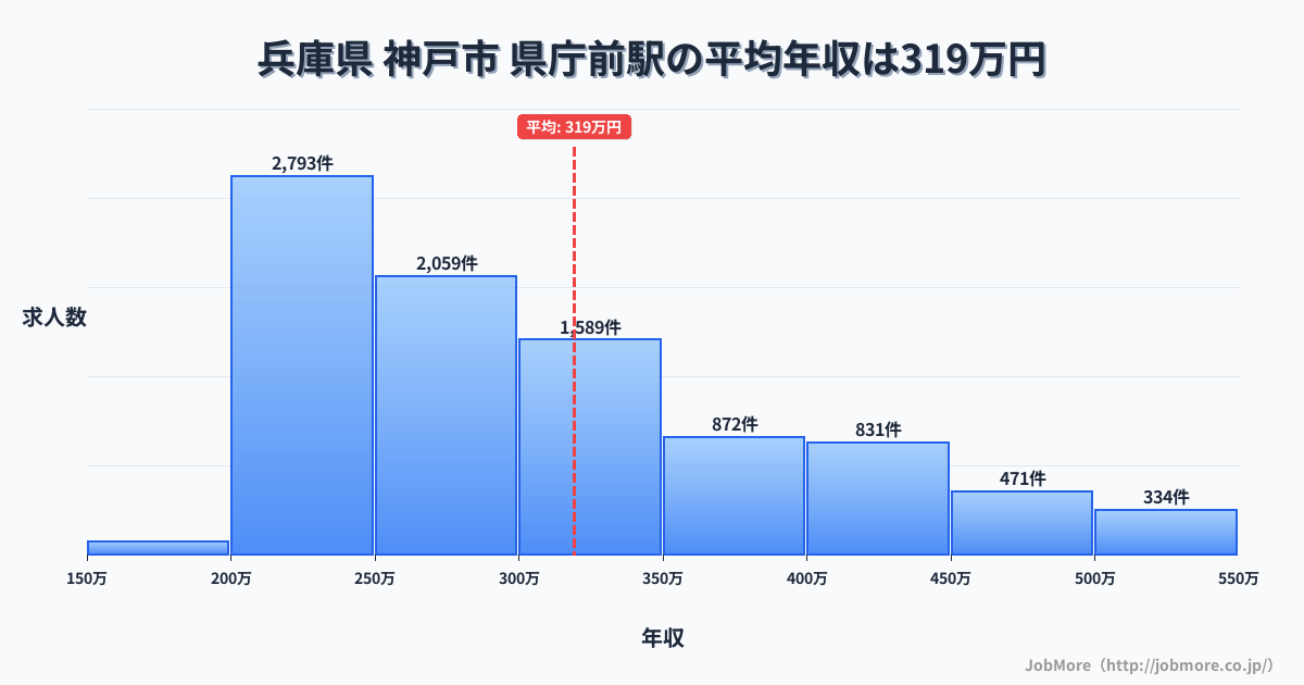 千葉県千葉市県庁前駅周辺の平均年収は386万円です。中央値は347万円、最頻値は300万円〜350万円です。