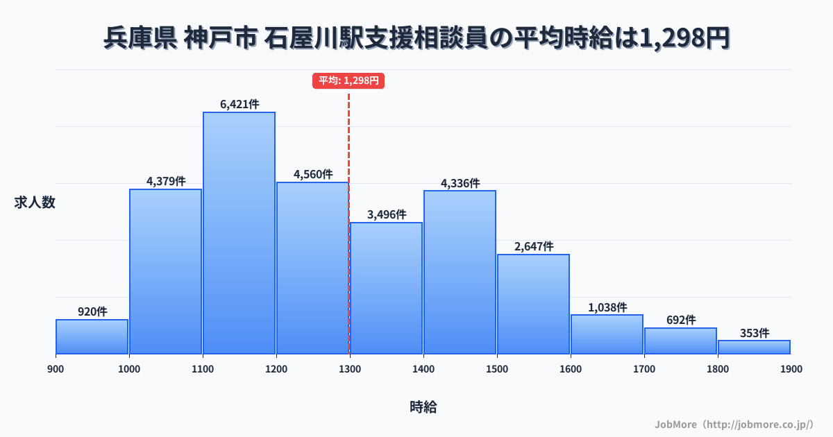 兵庫県神戸市石屋川駅周辺の支援相談員の平均時給は1,298円です。中央値は1,235円、最頻値は1,100円〜1,200円です。