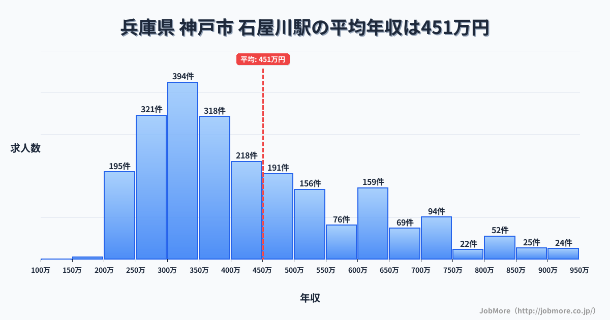 兵庫県神戸市石屋川駅周辺の平均年収は372万円です。中央値は339万円、最頻値は300万円〜350万円です。