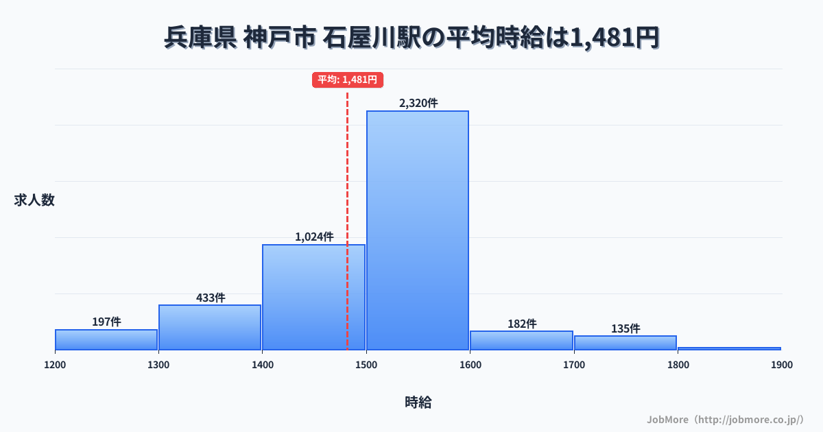 兵庫県神戸市石屋川駅周辺の平均時給は1,430円です。中央値は1,349円、最頻値は1,100円〜1,200円です。