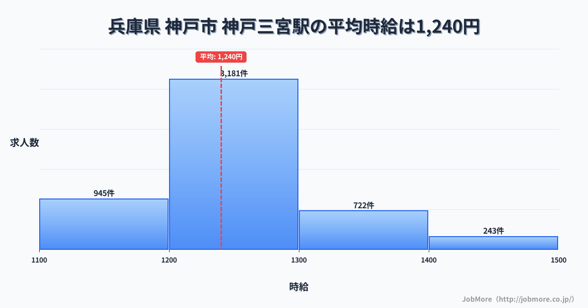 兵庫県神戸市神戸三宮駅周辺の平均時給は1,435円です。中央値は1,350円、最頻値は1,100円〜1,200円です。