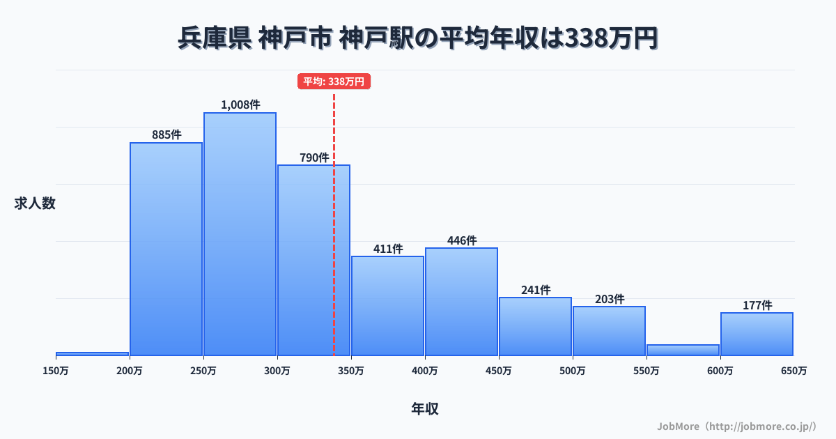 群馬県みどり市神戸駅周辺の平均年収は371万円です。中央値は338万円、最頻値は300万円〜350万円です。