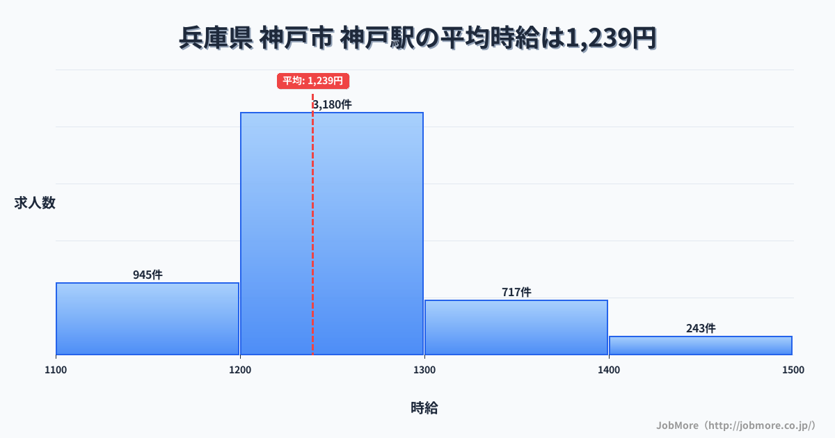群馬県みどり市神戸駅周辺の平均時給は1,434円です。中央値は1,350円、最頻値は1,100円〜1,200円です。