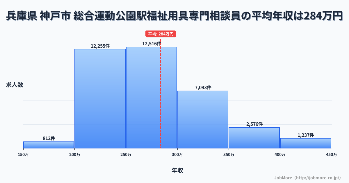 兵庫県神戸市総合運動公園駅周辺の福祉用具専門相談員の平均年収は283万円です。中央値は269万円、最頻値は250万円〜300万円です。