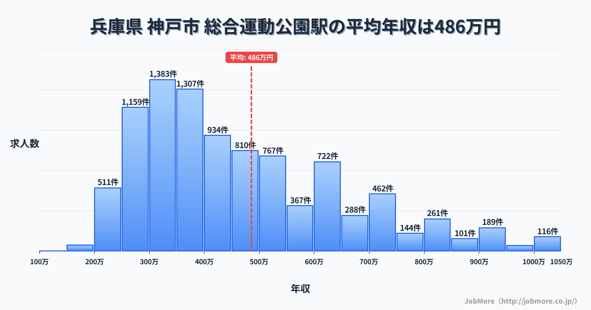 兵庫県神戸市総合運動公園駅周辺の平均年収は371万円です。中央値は338万円、最頻値は300万円〜350万円です。