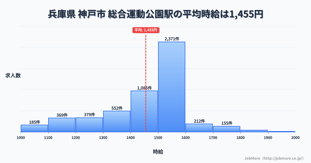 兵庫県神戸市総合運動公園駅周辺の平均時給は1,435円です。中央値は1,350円、最頻値は1,100円〜1,200円です。