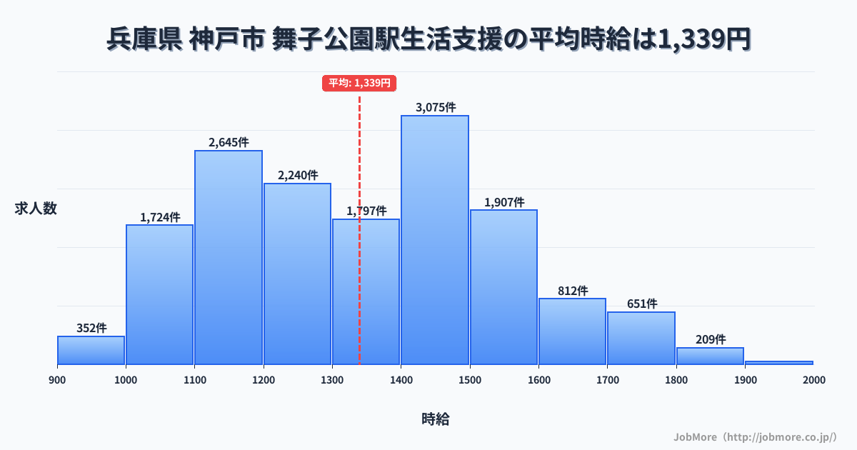 兵庫県神戸市舞子公園駅周辺の生活支援の平均時給は1,339円です。中央値は1,324円、最頻値は1,400円〜1,500円です。