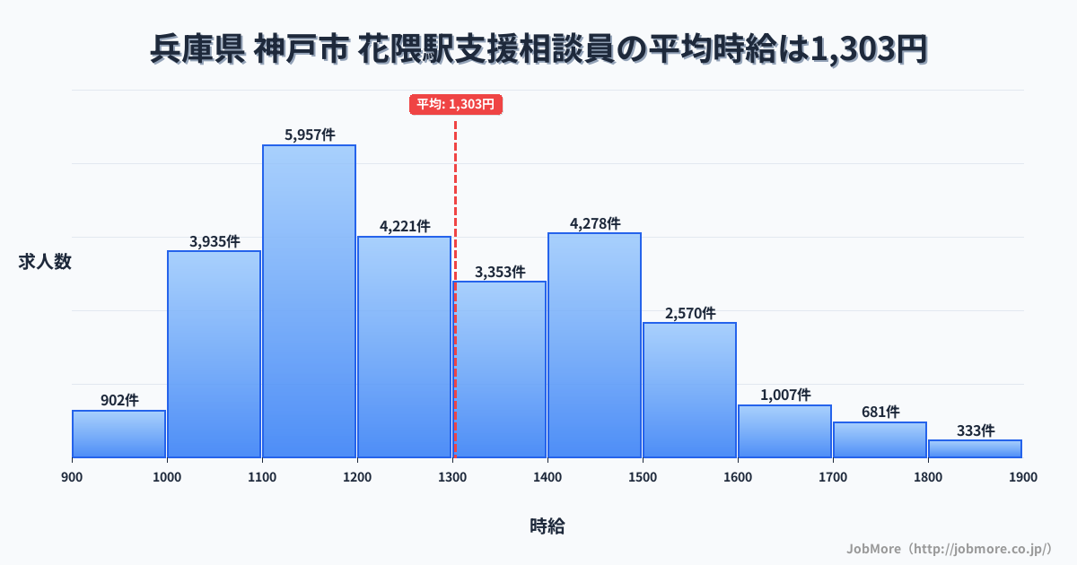 兵庫県神戸市花隈駅周辺の支援相談員の平均時給は1,303円です。中央値は1,245円、最頻値は1,100円〜1,200円です。