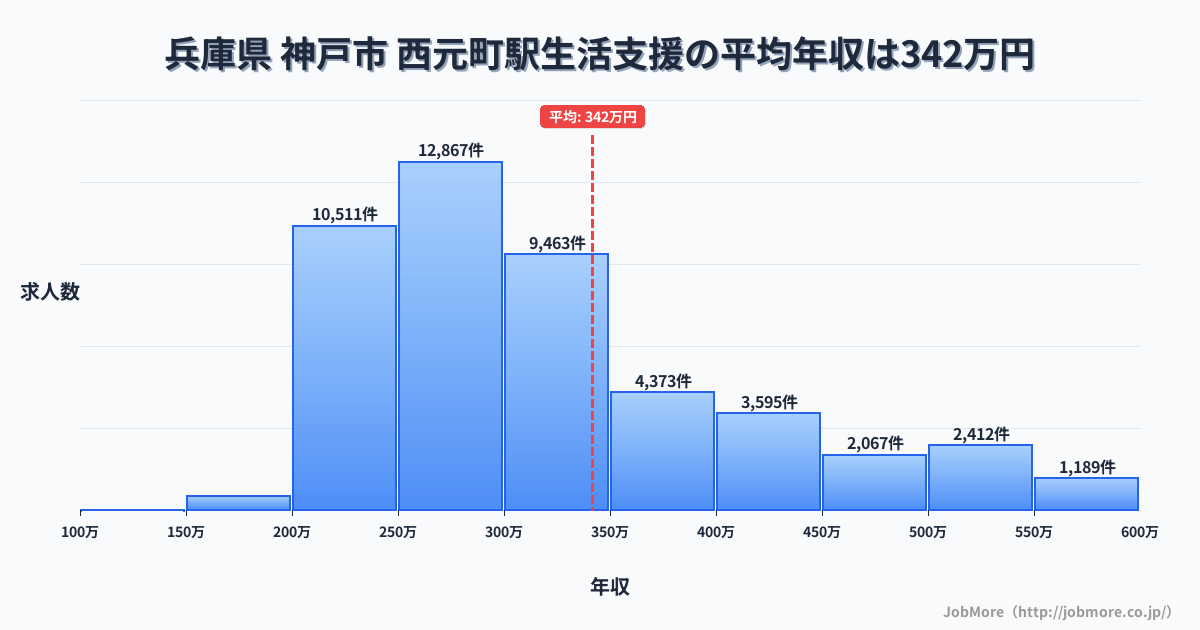 兵庫県神戸市西元町駅周辺の生活支援の平均年収は341万円です。中央値は299万円、最頻値は250万円〜300万円です。