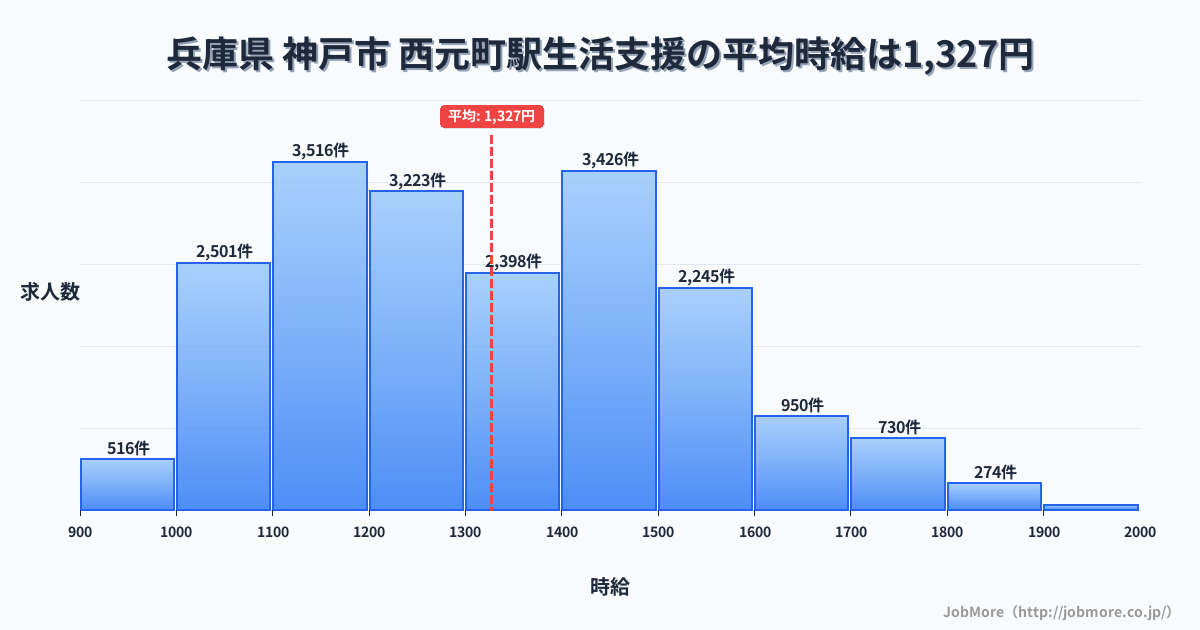 兵庫県神戸市西元町駅周辺の生活支援の平均時給は1,327円です。中央値は1,298円、最頻値は1,100円〜1,200円です。