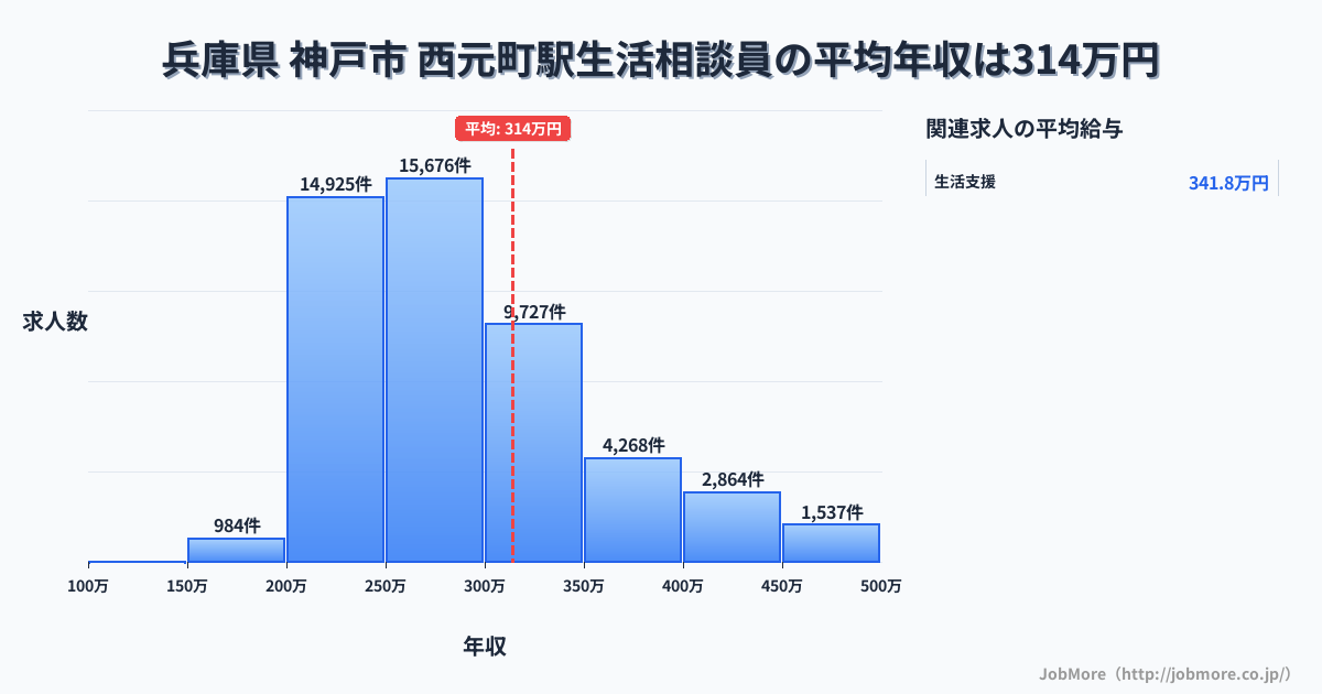 兵庫県神戸市西元町駅周辺の生活相談員の平均年収は314万円です。中央値は281万円、最頻値は250万円〜300万円です。