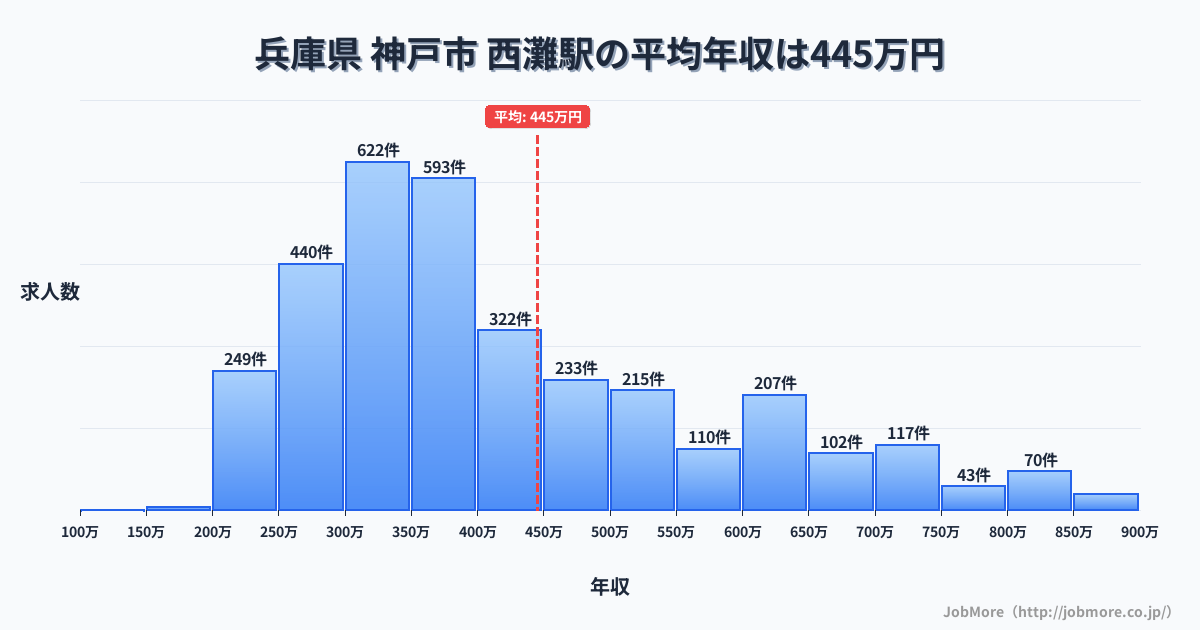 兵庫県神戸市西灘駅周辺の平均年収は372万円です。中央値は339万円、最頻値は300万円〜350万円です。