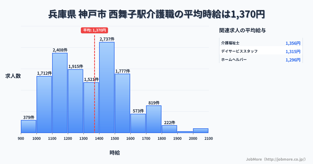 兵庫県神戸市西舞子駅周辺の介護職の平均時給は1,370円です。中央値は1,342円、最頻値は1,400円〜1,500円です。