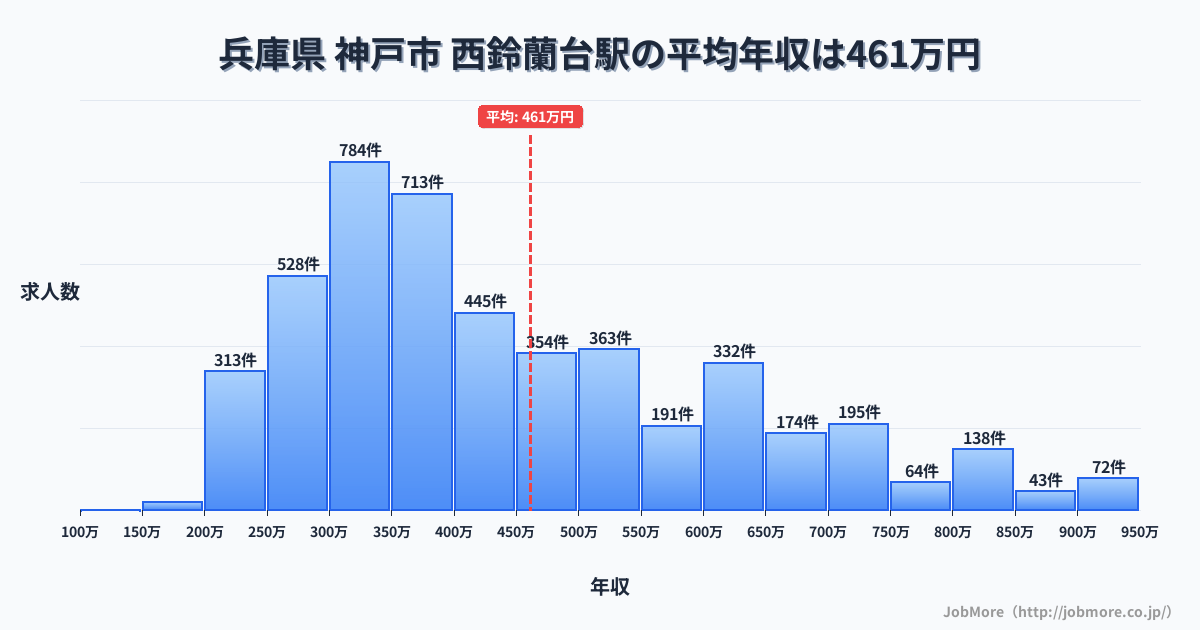 兵庫県神戸市西鈴蘭台駅周辺の平均年収は373万円です。中央値は340万円、最頻値は300万円〜350万円です。