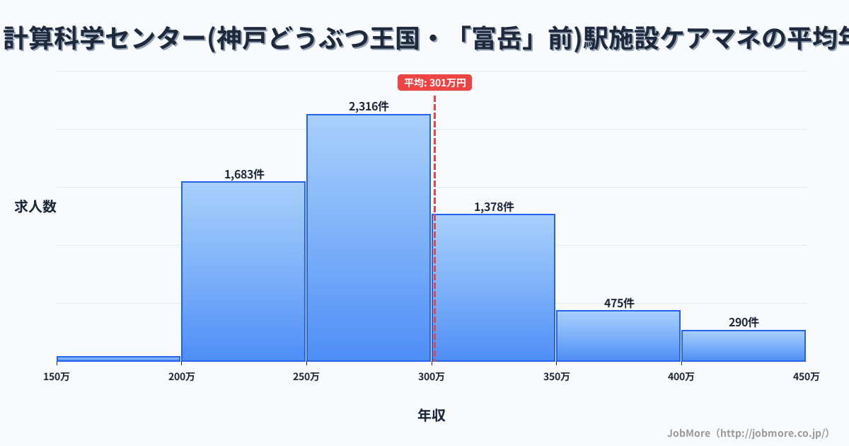 兵庫県神戸市計算科学センター（神戸どうぶつ王国・「富岳」前）駅周辺の施設ケアマネの平均年収は301万円です。中央値は279万円、最頻値は250万円〜300万円です。