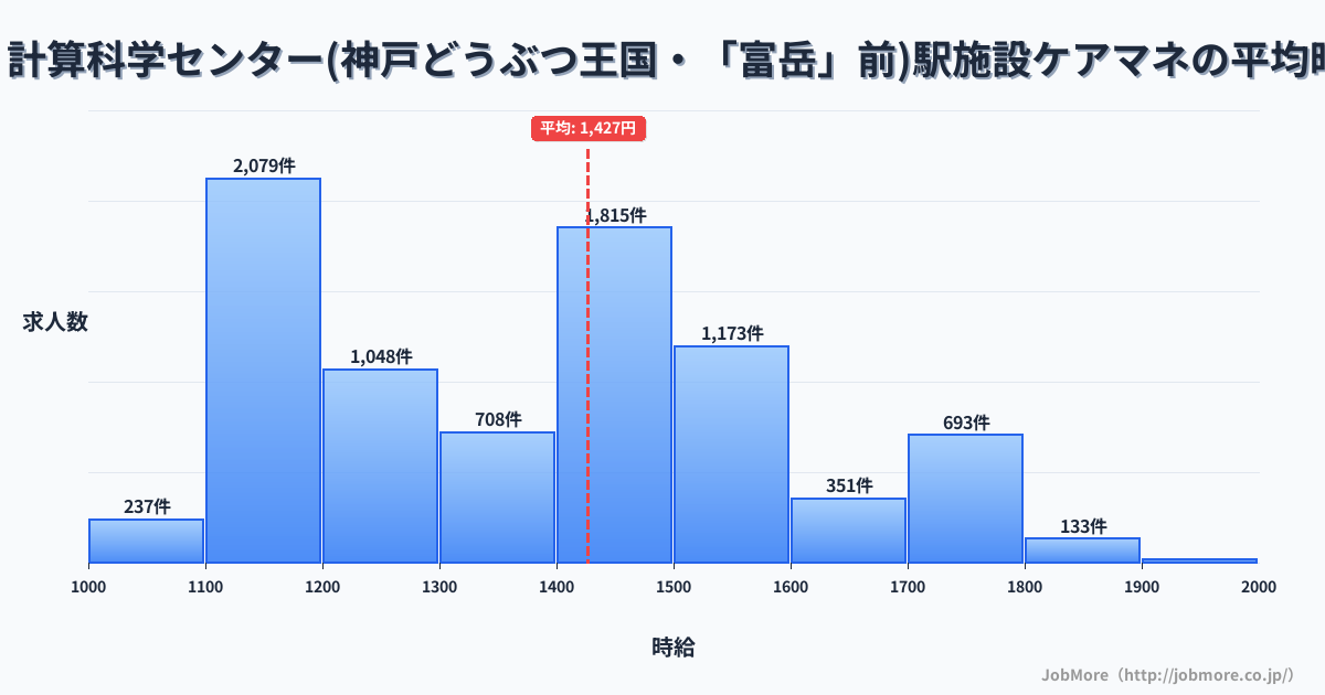 兵庫県神戸市計算科学センター（神戸どうぶつ王国・「富岳」前）駅周辺の施設ケアマネの平均時給は1,427円です。中央値は1,400円、最頻値は1,100円〜1,200円です。