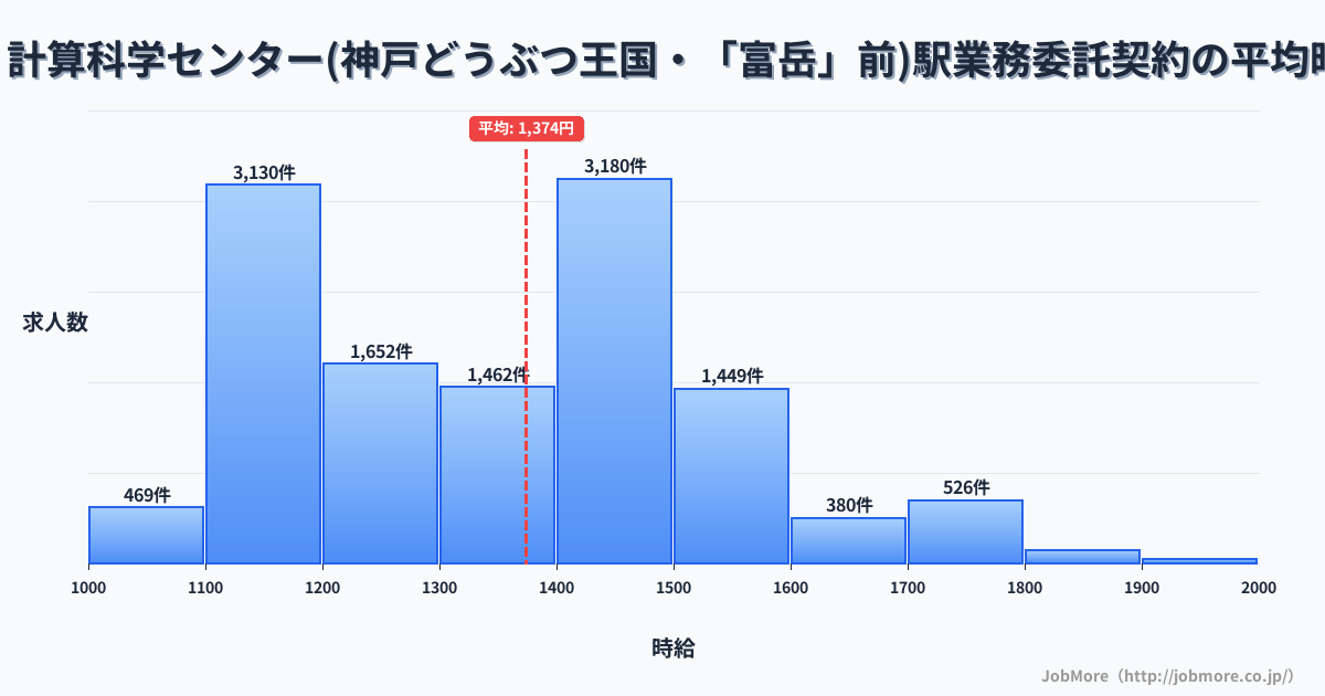 兵庫県神戸市計算科学センター（神戸どうぶつ王国・「富岳」前）駅周辺の業務委託契約の平均時給は1,374円です。中央値は1,352円、最頻値は1,400円〜1,500円です。