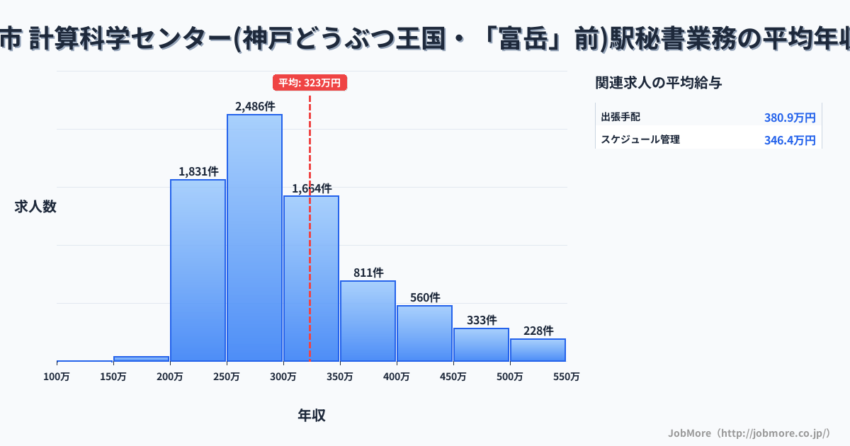 兵庫県神戸市計算科学センター（神戸どうぶつ王国・「富岳」前）駅周辺の秘書業務の平均年収は323万円です。中央値は293万円、最頻値は250万円〜300万円です。
