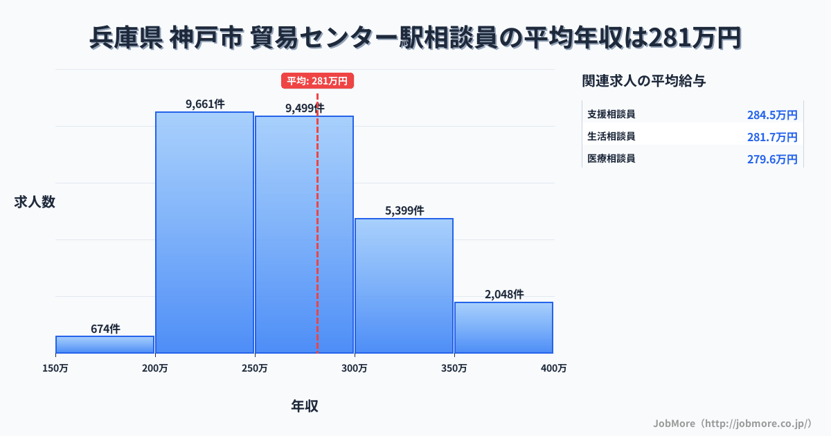 兵庫県神戸市貿易センター駅周辺の相談員の平均年収は281万円です。中央値は267万円、最頻値は200万円〜250万円です。