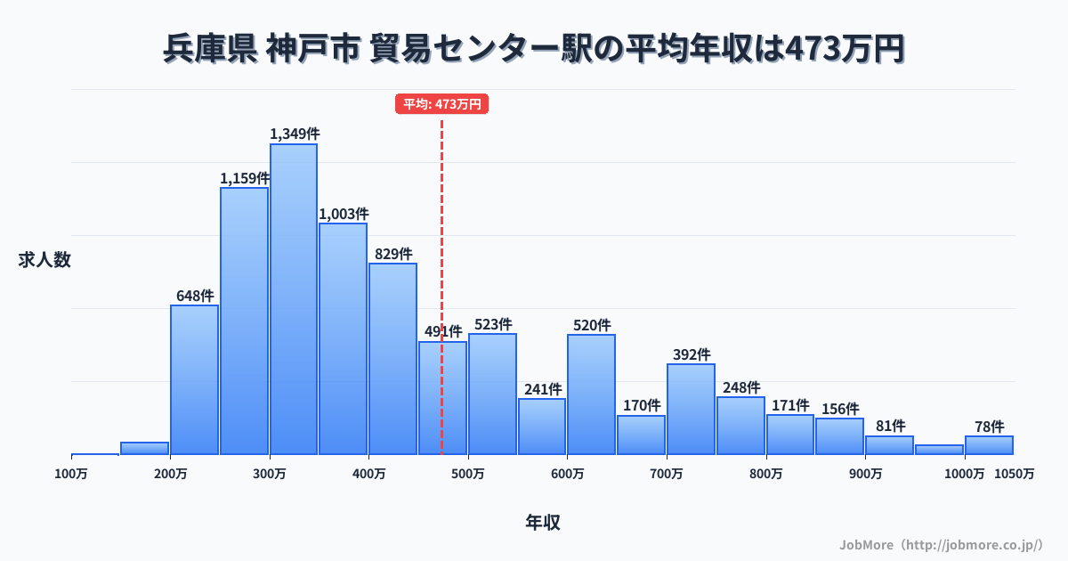 兵庫県神戸市貿易センター駅周辺の平均年収は372万円です。中央値は339万円、最頻値は300万円〜350万円です。