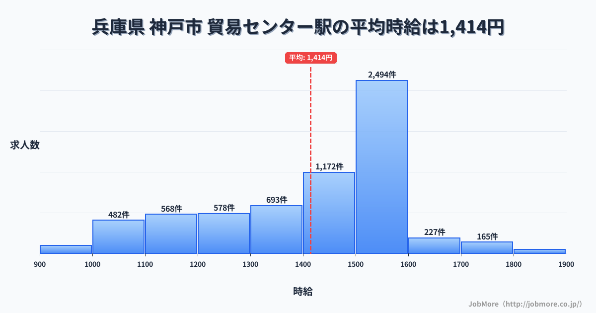 兵庫県神戸市貿易センター駅周辺の平均時給は1,436円です。中央値は1,350円、最頻値は1,100円〜1,200円です。